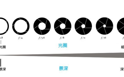 什么是光圈?